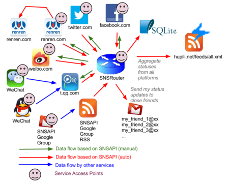 social silo setups of hupili.net